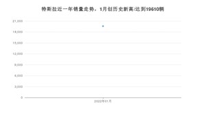 特斯拉 1月份销量数据发布 同比增长16.98%(2022年)