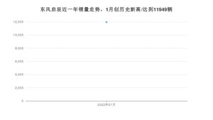 东风启辰销量1月份怎么样? 众车网权威发布(2022年)