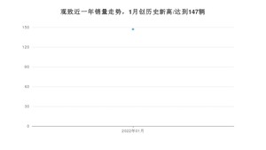 观致 1月份销量怎么样? 众车网权威发布(2022年)