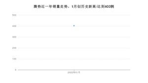 腾势销量1月份怎么样? 众车网权威发布(2022年)