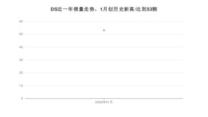 1月DS销量情况如何? 众车网权威发布(2022年)