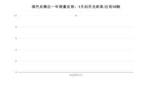 1月福汽启腾销量怎么样? 众车网权威发布(2022年)