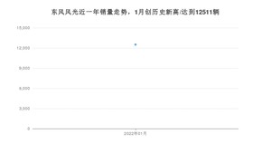 1月东风风光销量怎么样? 众车网权威发布(2022年)