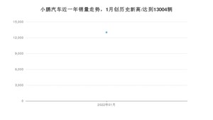 1月小鹏汽车销量怎么样? 众车网权威发布(2022年)