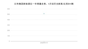 1月江铃集团新能源销量怎么样? 众车网权威发布(2022年)