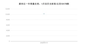 蔚来销量1月份怎么样? 众车网权威发布(2022年)