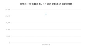 1月领克销量怎么样? 众车网权威发布(2022年)