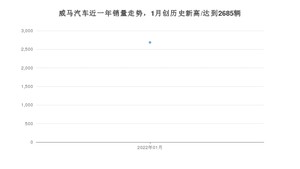 威马汽车销量1月份怎么样? 众车网权威发布(2022年)