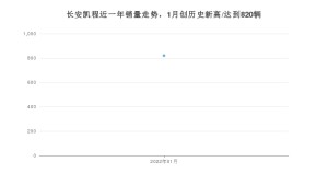 长安凯程 1月份销量数据发布 同比下降37.16%(2022年)