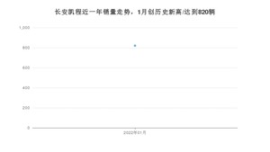 长安凯程 1月份销量数据发布 同比下降37.16%(2022年)