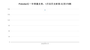 1月Polestar销量情况如何? 众车网权威发布(2022年)