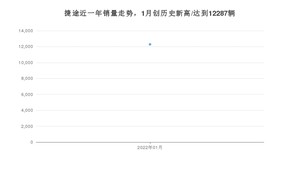 1月捷途销量怎么样? 众车网权威发布(2022年)