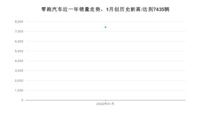 零跑汽车 1月份销量数据发布 同比增长375.38%(2022年)