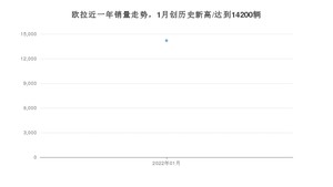 欧拉销量1月份怎么样? 众车网权威发布(2022年)