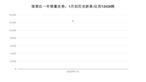 理想 1月份销量怎么样? 众车网权威发布(2022年)