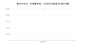 哪吒汽车销量1月份怎么样? 众车网权威发布(2022年)