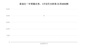 1月星途销量怎么样? 众车网权威发布(2022年)