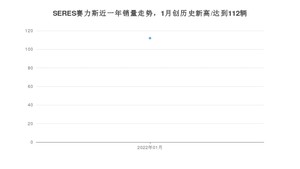 SERES赛力斯销量1月份怎么样? 众车网权威发布(2022年)