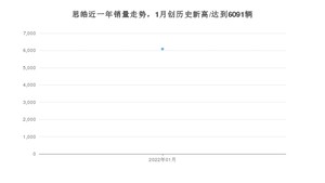 思皓 1月份销量怎么样? 众车网权威发布(2022年)