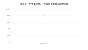 合创 1月份销量数据发布 同比增长1%(2022年)