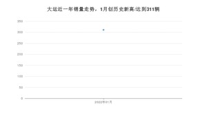 大运 1月份销量怎么样? 众车网权威发布(2022年)