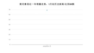 1月捷尼赛思销量怎么样? 众车网权威发布(2022年)