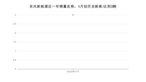 1月东风新能源销量怎么样? 众车网权威发布(2022年)