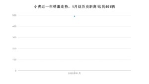 小虎 1月份销量怎么样? 众车网权威发布(2022年)