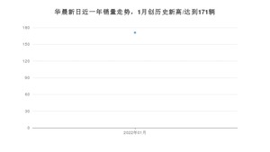 1月华晨新日销量情况如何? 众车网权威发布(2022年)