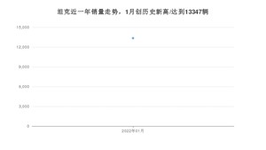 1月坦克销量怎么样? 众车网权威发布(2022年)