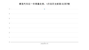 1月摩登汽车销量怎么样? 众车网权威发布(2022年)