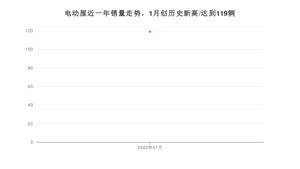 1月电动屋销量情况如何? 众车网权威发布(2022年)