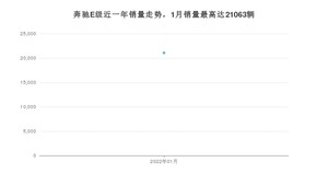 2022年1月奔驰E级销量多少？ 在德系车中排名怎么样？