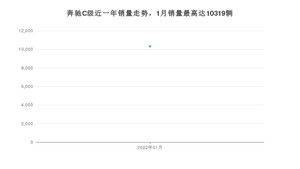 2022年1月奔驰C级销量数据发布 共卖了10319台