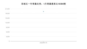 2022年1月本田思域销量多少？ 在哪个城市卖得最好？