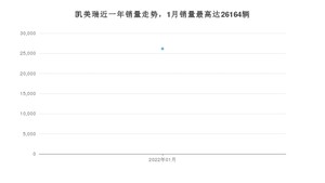 2022年1月丰田凯美瑞销量数据发布 共卖了26164台
