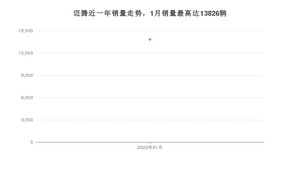 2022年1月大众迈腾销量数据发布 共卖了13826台