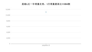 2022年1月吉利汽车星越L销量数据发布 共卖了11094台