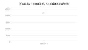 2022年1月奔驰GLC销量多少？ 在哪个城市卖得最好？