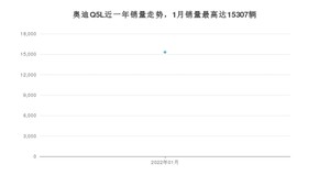 2022年1月奥迪Q5L销量多少？ 在哪个城市卖得最好？