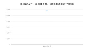 2022年1月本田CR-V销量数据发布 共卖了17595台