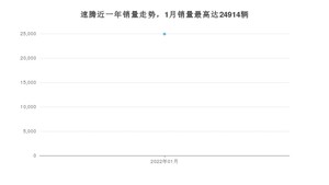 2022年1月大众速腾销量多少？ 在哪个城市卖得最好？