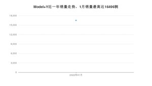 2022年1月特斯拉Model Y销量多少？ 在美系车中排名怎么样？