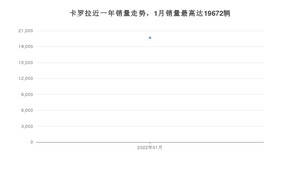 2022年1月丰田卡罗拉销量如何？ 在紧凑型车车型中排名怎么样？