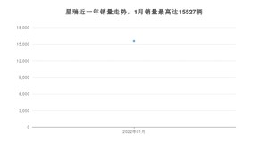 2022年1月吉利汽车星瑞销量多少？ 在自主车中排名怎么样？