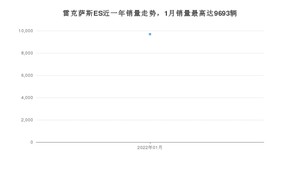 2022年1月雷克萨斯ES销量数据发布 共卖了9693台