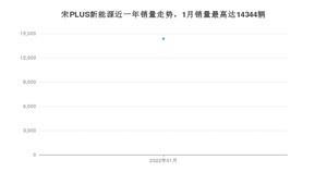 2022年1月比亚迪宋PLUS新能源销量数据发布 共卖了14344台