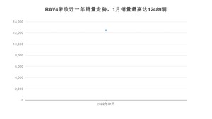 2022年1月丰田RAV4荣放销量多少？ 在哪个城市卖得最好？