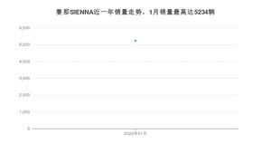 2022年1月丰田赛那SIENNA销量多少？ 在日系车中排名怎么样？