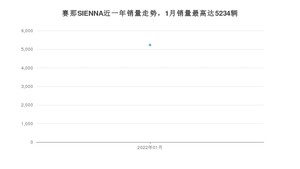 2022年1月丰田赛那SIENNA销量多少？ 在日系车中排名怎么样？